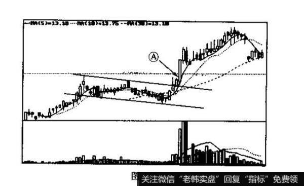 收敛三角形k线形态什么时候能够出现？其含义是什么？