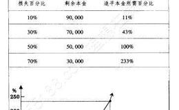 操盘要诀：单次交易的成功率呈随机性