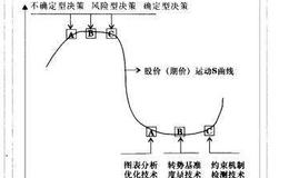 操盘要诀：交易者操作决策状态性质的演变