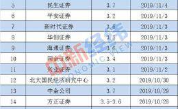 10月CPI同比涨幅或突破3% 猪肉价格近3个月来首现回落