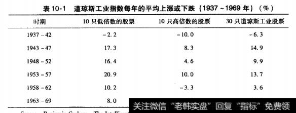 琼斯工业指数每年的平均上涨或下跌