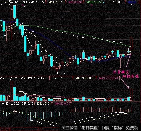 一汽富维（600742）在2007年11月与12月的K线走势图