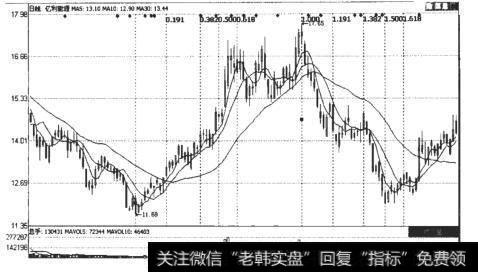 亿利能源（600277）的垂直黄金分割线