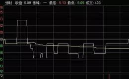 <em>股票知识大全</em>丨新手炒股怎样看盘？​实战看盘有效的方法