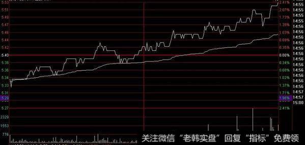 震荡盘升会出现在股价上升的初期或者是上涨途中经过盘整以后再次上升的时候