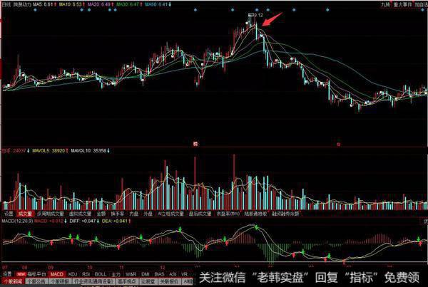 投资者就需要果断出局