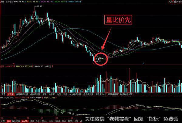 量比价先K线形态实战案例