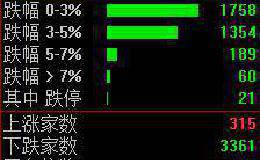 股民懵了！A股双11狂打折：不用熬夜不用抢 市值没了1万亿！外资趁机剁手