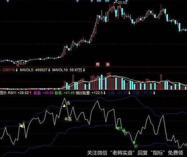 飞狐月周日KDJ金叉指标公式