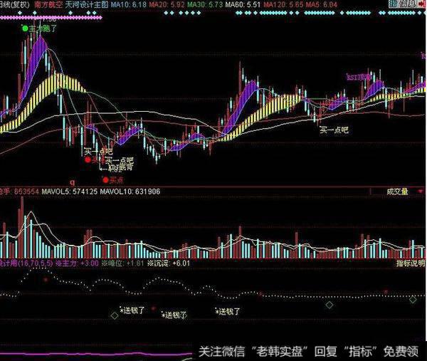 飞狐追涨阴柱红柱主图指标公式