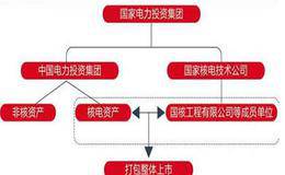 核电央企重组 关注核电概念