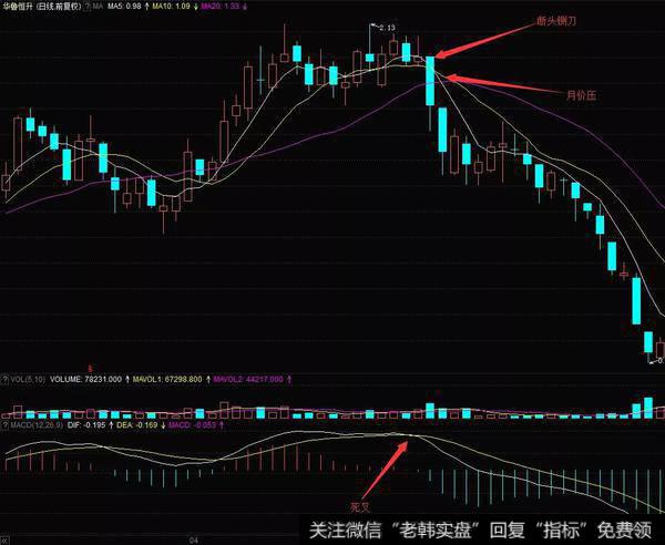 断头铡刀K线组合图形特征