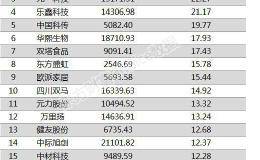 两市两融余额减少22.50亿元 202股融资余额降幅超3%