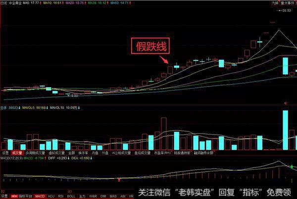 假跌线K线形态实战案例