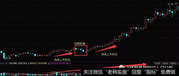 K线形态冉冉上升实战案例