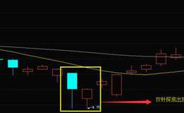 K线图基础知识丨K线形态“双针探底”买入技巧
