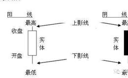 K线图 | K线构成含义实操入门