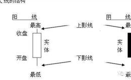 K线图 | K线形态“单一K线”教学