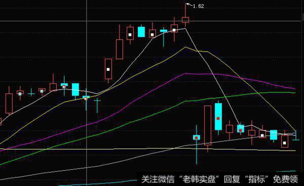 大阳线的实战案例