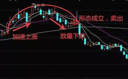 K线图基础知识丨K线形态“圆弧顶”操作技巧