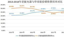 曾在双十一卖了1.82亿的华帝，今年恐怕支棱不起来了