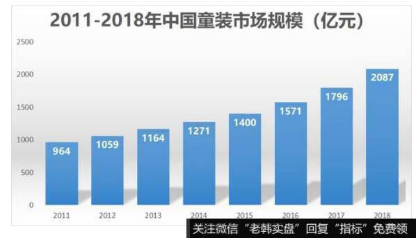 森马能够在服装市场吃到肉，不仅仅依靠童装行业的爆发，还有赖于公司抓住了电商发展的红利。