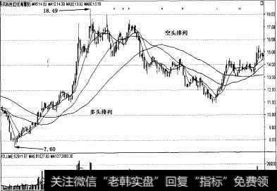 多头排列和空头排列