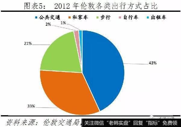 任泽平股市最新相关消息：如何治理大城市病、雾霾、拥堵，提升活力5