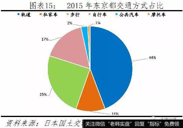 任泽平股市最新相关消息：如何治理大城市病、雾霾、拥堵，提升活力15