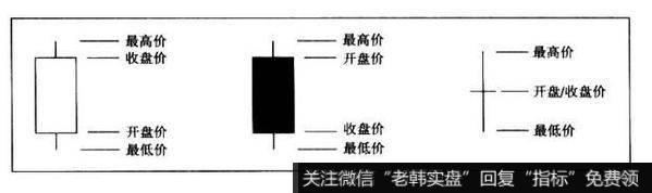 什么是K线图？常见的日K线有几种？