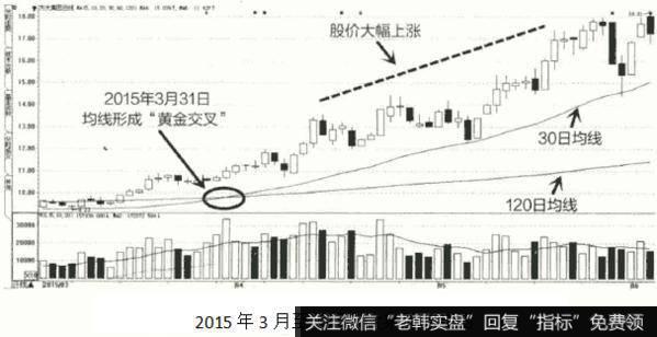 虽黄金交叉是很经典的买进信号