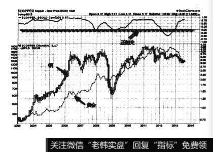 基本处于正相关的关系