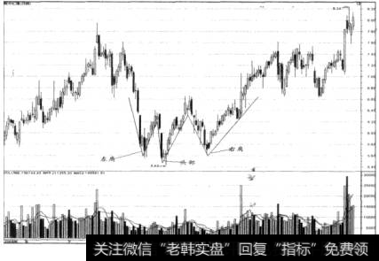 头肩底走势示意图