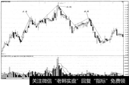 头肩顶走势示意图