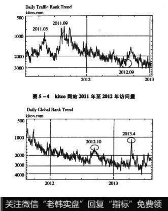 kitco网站最近三年的访问数据共两幅图