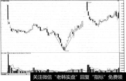 V形底走势示意图