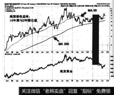 美国十年期国债收益率