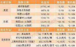 隔夜外盘：欧股普跌美股涨跌互现 业绩不佳新浪迅雷均大跌逾18%