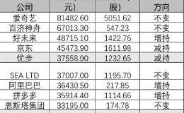 张磊又火了！重仓股抗癌新药在美获批上市 四季度暴涨60％！更有500亿持仓大曝光