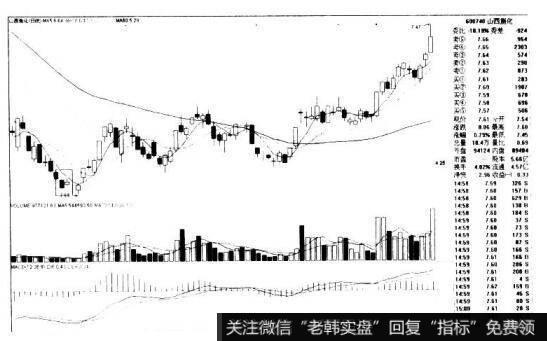 山西焦化600740的K线图形态是什么样的？