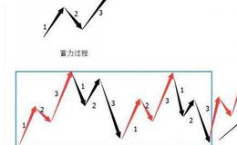 中低位阳孕阴的看图要点和操盘要点是什么？