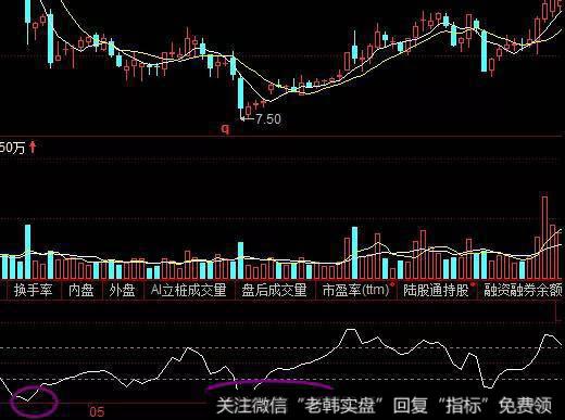 CCI指标向上