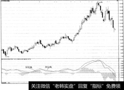 MACD趋向性指标走势图