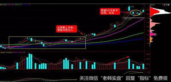 五线顺上黑马形态买卖技巧