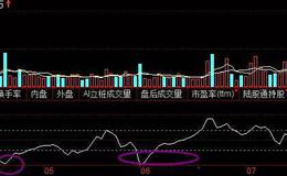 K线图基础知识 | K线分析的四个要点