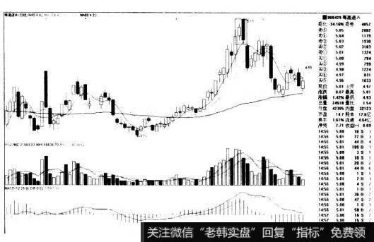 粤高速A 000429的K线图形态是什么样的？