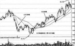 13日、34日、<em>55日均线战法</em>的具体形态——梅开二度的形态特征