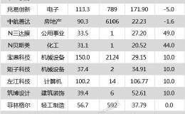 沪指跌0.64% 深南电路、大博医疗等25只个股盘中<em>股价创历史新高</em>