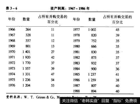 表3-6资产剥离：1967-1986年