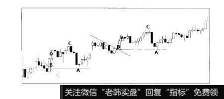 图4-11散户的自我修养：K线分析之价格趋势